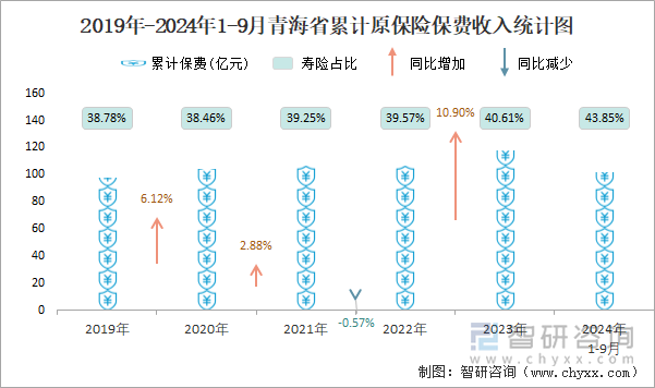 2019年-2024年1-9月青海省累计原保险保费收入统计图