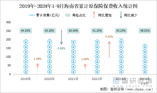 2019年-2024年1-9月海南省累计原保险保费收入统计图