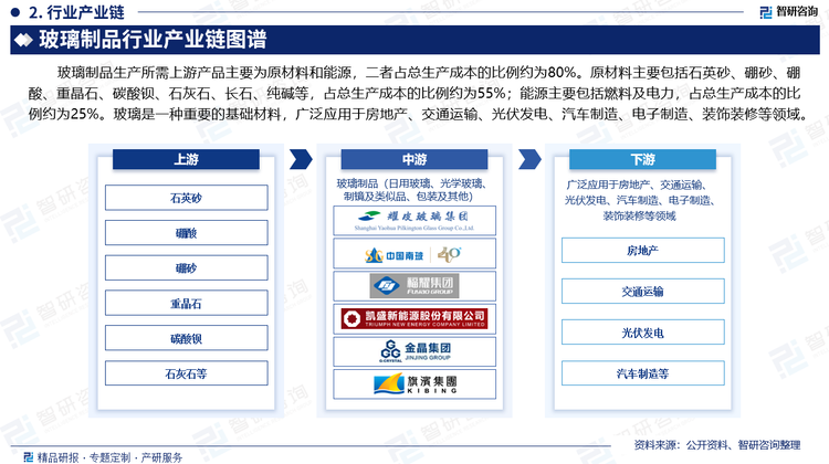 玻璃制品生產(chǎn)所需上游產(chǎn)品主要為原材料和能源，二者占總生產(chǎn)成本的比例約為80%。原材料主要包括石英砂、硼砂、硼酸、重晶石、碳酸鋇、石灰石、長石、純堿等，占總生產(chǎn)成本的比例約為55%；能源主要包括燃料及電力，占總生產(chǎn)成本的比例約為25%。玻璃是一種重要的基礎(chǔ)材料，廣泛應(yīng)用于房地產(chǎn)、交通運(yùn)輸、光伏發(fā)電、汽車制造、電子制造、裝飾裝修等領(lǐng)域。