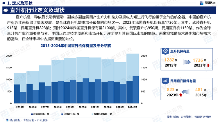 目前全世界有多个国家能够生产直升机，直升机已成为西方国家的主导产业，是美国、欧洲和俄罗斯技术、经济竞争的重要领域。中国的直升机产业近年来取得了显著发展，是全球直升机需求增长最快的市场之一。2023年我国直升机保有量1736架，其中，武装直升机913架，民用直升机823架；预计2024年我国直升机保有量约2100架，其中，武装直升机约950架，民用直升机约1150架。作为全球直升机产业的重要参与者，中国正通过技术创新和市场开拓，逐步提升其在国际市场的地位。未来将凭借技术进步和市场需求的驱动，在全球市场中占据更重要的地位。