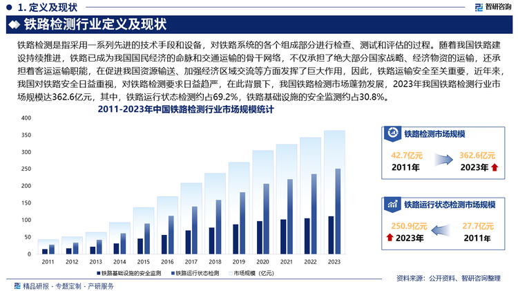 随着我国铁路建设持续推进，铁路已成为我国国民经济的命脉和交通运输的骨干网络，不仅承担了绝大部分国家战略、经济物资的运输，还承担着客运运输职能，在促进我国资源输送、加强经济区域交流等方面发挥了巨大作用，因此，铁路运输安全至关重要，近年来，我国对铁路安全日益重视，对铁路检测要求日益趋严，在此背景下，我国铁路检测市场蓬勃发展，2023年我国铁路检测行业市场规模达362.6亿元，其中，铁路运行状态检测约占69.2%，铁路基础设施的安全监测约占30.8%，未来，随着我国铁路网络建设不断推进，铁路检测行业将迎来更大的增长空间。