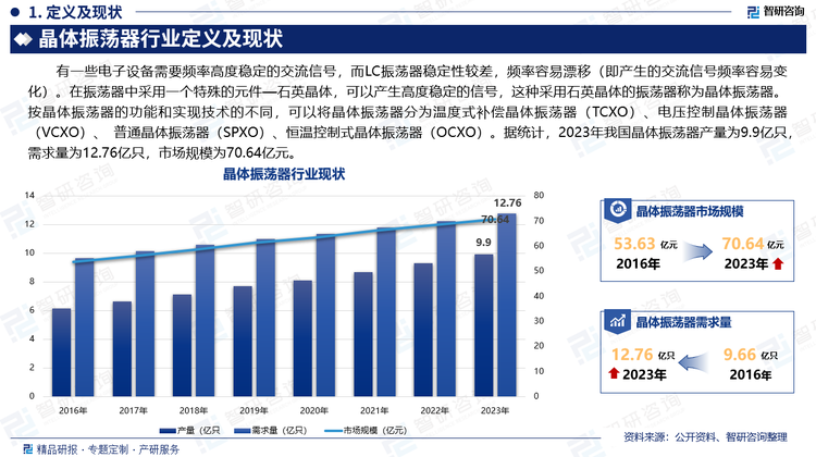 有一些电子设备需要频率高度稳定的交流信号，而LC振荡器稳定性较差，频率容易漂移（即产生的交流信号频率容易变化）。在振荡器中采用一个特殊的元件—石英晶体，可以产生高度稳定的信号，这种采用石英晶体的振荡器称为晶体振荡器。按晶体振荡器的功能和实现技术的不同，可以将晶体振荡器分为温度式补偿晶体振荡器（TCXO）、电压控制晶体振荡器（VCXO）、 普通晶体振荡器（SPXO）、恒温控制式晶体振荡器（OCXO）。据统计，2023年我国晶体振荡器产量为9.9亿只，需求量为12.76亿只，市场规模为70.64亿元。