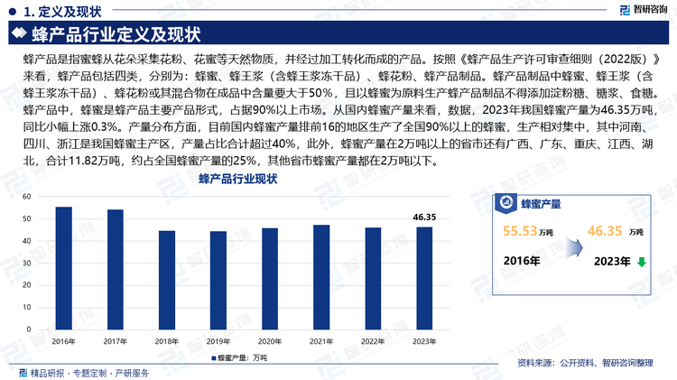 蜂产品是指蜜蜂从花朵采集花粉、花蜜等天然物质，并经过加工转化而成的产品。按照《蜂产品生产许可审查细则（2022版）》来看，蜂产品包括四类，分别为：蜂蜜、蜂王浆（含蜂王浆冻干品）、蜂花粉、蜂产品制品。蜂产品制品中蜂蜜、蜂王浆（含蜂王浆冻干品）、蜂花粉或其混合物在成品中含量要大于50％，且以蜂蜜为原料生产蜂产品制品不得添加淀粉糖、糖浆、食糖。蜂产品中，蜂蜜是蜂产品主要产品形式，占据90%以上市场。从国内蜂蜜产量来看，数据，2023年我国蜂蜜产量为46.35万吨，同比小幅上涨0.3%。产量分布方面，目前国内蜂蜜产量排前16的地区生产了全国90%以上的蜂蜜，生产相对集中，其中河南、四川、浙江是我国蜂蜜主产区，产量占比合计超过40%，此外，蜂蜜产量在2万吨以上的省市还有广西、广东、重庆、江西、湖北，合计11.82万吨，约占全国蜂蜜产量的25%，其他省市蜂蜜产量都在2万吨以下。