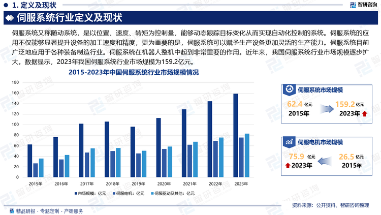 伺服系统是高端装备、智能制造装备实现自动控制的核心功能部件，伺服系统的应用不仅能够显著提升设备的加工速度和精度，更为重要的是，伺服系统可以赋予生产设备更加灵活的生产能力。伺服系统目前广泛地应用于各种装备制造行业。伺服系统在机器人整机中起到非常重要的作用。近年来，我国伺服系统行业市场规模逐步扩大。数据显示，2023年我国伺服系统行业市场规模为159.2亿元。