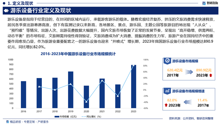 随着宏观经济复苏，挤压的文旅消费需求快速释放，居民各季度出游意愿高涨，创下有监测记录以来新高，各地景区、景点、游乐园、主题公园等旅游目的地出现“人从众”、“预约难”等情况，出游人次、出游花费数据大幅提升，国内文旅市场恢复了正常的发展节奏，呈现出“高开稳增、供需两旺、动态平衡”的市场特征，文旅刚需持续性得到验证，文旅消费成为扩大消费、提振消费的生力军，旅游产业在国民经济中的重要作用愈发凸显，作为旅游业重要配套之一的游乐设备也迎来“井喷式”增长期，2023年我国游乐设备行业市场规模达890.9亿元，同比增长82.0%。