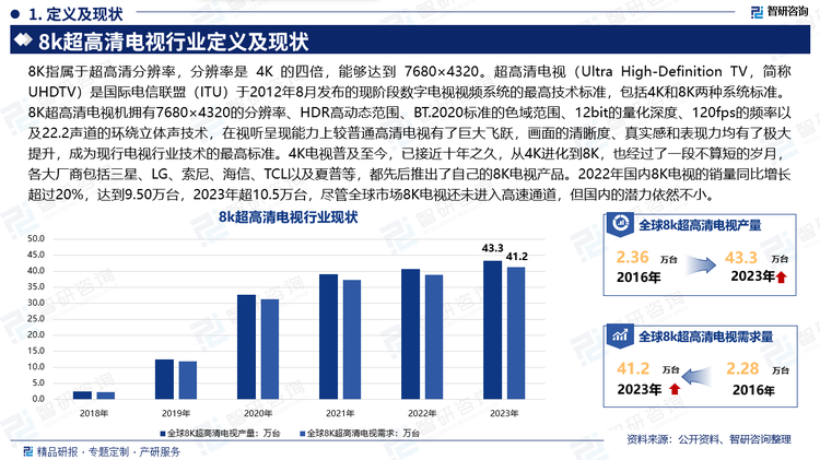 8K指属于超高清分辨率，分辨率是 4K 的四倍，能够达到 7680×4320。超高清电视（Ultra High-Definition TV，简称UHDTV）是国际电信联盟（ITU）于2012年8月发布的现阶段数字电视视频系统的最高技术标准，包括4K和8K两种系统标准。8K超高清电视机拥有7680×4320的分辨率、HDR高动态范围、BT.2020标准的色域范围、12bit的量化深度、120fps的频率以及22.2声道的环绕立体声技术，在视听呈现能力上较普通高清电视有了巨大飞跃，画面的清晰度、真实感和表现力均有了极大提升，成为现行电视行业技术的最高标准。4K电视普及至今，已接近十年之久，从4K进化到8K，也经过了一段不算短的岁月，各大厂商包括三星、LG、索尼、海信、TCL以及夏普等，都先后推出了自己的8K电视产品。2022年国内8K电视的销量同比增长超过20%，达到9.50万台，2023年超10.5万台，尽管全球市场8K电视还未进入高速通道，但国内的潜力依然不小。