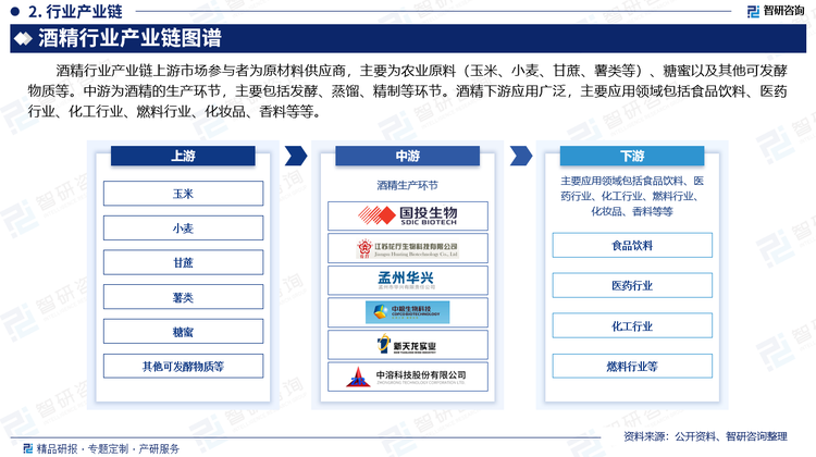 酒精行業(yè)產(chǎn)業(yè)鏈上游市場參與者為原材料供應(yīng)商，主要為農(nóng)業(yè)原料（玉米、小麥、甘蔗、薯類等）、糖蜜以及其他可發(fā)酵物質(zhì)等。中游為酒精的生產(chǎn)環(huán)節(jié)，主要包括發(fā)酵、蒸餾、精制等環(huán)節(jié)。酒精下游應(yīng)用廣泛，主要應(yīng)用領(lǐng)域包括食品飲料、醫(yī)藥行業(yè)、化工行業(yè)、燃料行業(yè)、化妝品、香料等等。