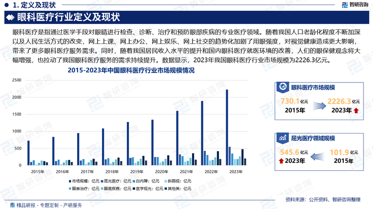 随着我国人口老龄化程度不断加深以及人民生活方式的改变，网上上课、网上办公、网上娱乐、网上社交的趋势化加剧了用眼强度，对视觉健康造成更大影响，使得我国眼科患病人数持续增多，带来了更多眼科医疗服务需求。同时，随着我国居民收入水平的提升和国内眼科医疗就医环境的改善，人们的眼保健观念将大幅增强，也拉动了我国眼科医疗服务的需求持续提升。数据显示，2023年我国眼科医疗行业市场规模为2226.3亿元。