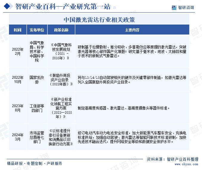 中国激光雷达行业相关政策