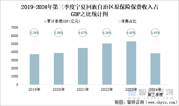 2019-2024年第三季度宁夏回族自治区原保险保费收入占GDP之比统计图