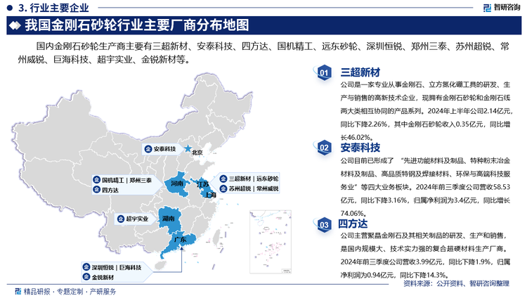 其中三超新材是一家专业从事金刚石、立方氮化硼工具的研发、生产与销售的高新技术企业，现拥有金刚石砂轮和金刚石线两大类相互协同的产品系列。2024年上半年公司2.14亿元，同比下降2.26%，其中金刚石砂轮收入0.35亿元，同比增长46.02%。安泰科技目前已形成了 “先进功能材料及制品、特种粉末冶金材料及制品、高品质特钢及焊接材料、环保与高端科技服务业”等四大业务板块。2024年前三季度公司营收58.53亿元，同比下降3.16%，归属净利润为3.4亿元，同比增长74.06%。四方达主营聚晶金刚石及其相关制品的研发、生产和销售，是国内规模大、技术实力强的复合超硬材料生产厂商。2024年前三季度公司营收3.99亿元，同比下降1.9%，归属净利润为0.94亿元，同比下降14.3%。