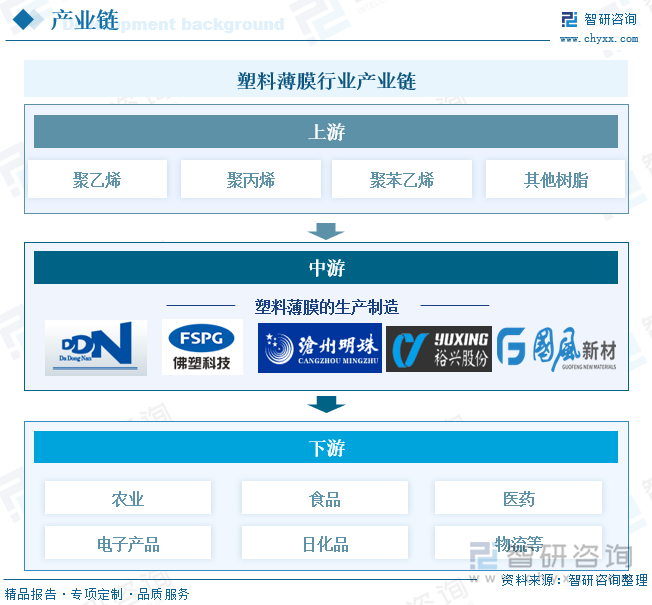 塑料薄膜行业产业链