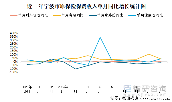 近一年宁波市原保险保费收入单月同比增长统计图