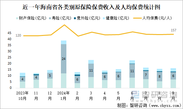 近一年海南省各类别原保险保费收入及人均保费统计图