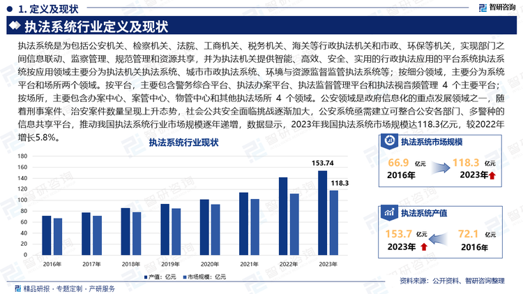 执法系统是为包括公安机关、检察机关、法院、工商机关、税务机关、海关等行政执法机关和市政、环保等机关，实现部门之间信息联动、监察管理、规范管理和资源共享，并为执法机关提供智能、高效、安全、实用的行政执法应用的平台系统执法系统按应用领域主要分为执法机关执法系统、城市市政执法系统、环境与资源监督监管执法系统等；按细分领域，主要分为系统平台和场所两个领域。按平台，主要包含警务综合平台、执法办案平台、执法监督管理平台和执法视音频管理 4 个主要平台；按场所，主要包含办案中心、案管中心、物管中心和其他执法场所 4 个领域。公安领域是政府信息化的重点发展领域之一，随着刑事案件、治安案件数量呈现上升态势，社会公共安全面临挑战逐渐加大，公安系统亟需建立可整合公安各部门、多警种的信息共享平台，推动我国执法系统行业市场规模逐年递增，数据显示，2023年我国执法系统市场规模达118.3亿元，较2022年增长5.8%。