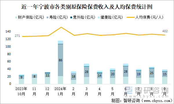 近一年宁波市各类别原保险保费收入及人均保费统计图