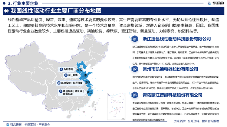 线性驱动产品对精度、噪音、效率、速度等技术要素的要求较高，其生产需要较高的专业化水平，无论从理论还是设计、制造工艺上，都需要较高的技术水平和经验积累，是一个技术含量高、资金密集领域，对进入企业的门槛要求较高，因此，我国线性驱动行业企业数量较少，主要包括捷昌驱动、凯迪股份、德沃康、豪江智能、新益驱动、力姆泰克、锐迈科技等，其中，捷昌驱动主要从事线性驱动系统的研发、生产和销售业务，公司生产的线性驱动系统可广泛用于医疗康护、智慧办公、智能家居、工业自动化等领域，主要产品按应用领域可分为医疗康护驱动系统、智慧办公驱动系统、智能家居控制系统、工业自动化控制系统、汽车智能化控制系统等。