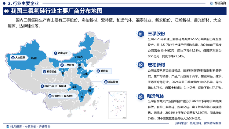 其中三孚股份2023年新建三氯氢硅两期共12.22万吨项目已经全面投产，原 6.5 万吨生产线已经拆除完毕。2024年前三季度公司营收13.44亿元，同比下降18.21%，归属净利润为0.51亿元，同比下降71.04%。宏柏新材主要从事功能性硅烷、纳米硅材料等硅基新材料的研发、生产与销售，产品广泛应用于汽车、橡胶制品、建筑、医药医疗等行业。2024年前三季度营收10.65亿元，同比增长3.73%，归属净利润为-0.14亿元，同比下降127.27%。和远气体目前两大产业园项目产能已于2023年下半年开始陆续释放，目前三氯氢硅、四氯化硅、电子级高纯氨已实现销售。据统计，2024年上半年公司营收7.72亿元，同比增长7.6%，其中三氯氢硅业务收入为0.34亿元。