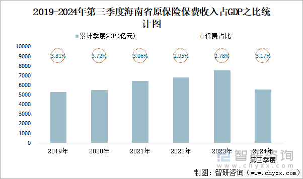 2019-2024年第三季度海南省原保险保费收入占GDP之比统计图