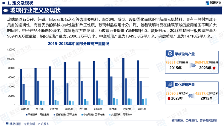 玻璃制品应用十分广泛，随着城市化进程的加速和人们对美好生活的追求，建筑市场对玻璃制品的需求不断增加，玻璃制品在建筑领域的应用范围不断扩大，为玻璃行业提供广阔的市场空间。同时，在电子领域，电子产品不断向轻薄化、高清晰度方向发展，对玻璃制品的需求也持续增加，为玻璃行业提供了新的增长点。数据显示，2023年我国平板玻璃产量为96941.8万重量箱，钢化玻璃产量为52090.3万平方米，中空玻璃产量为13495.8万平方米，夹层玻璃产量为14710万平方米。