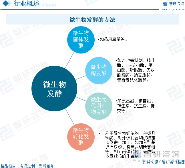 微生物发酵的方法