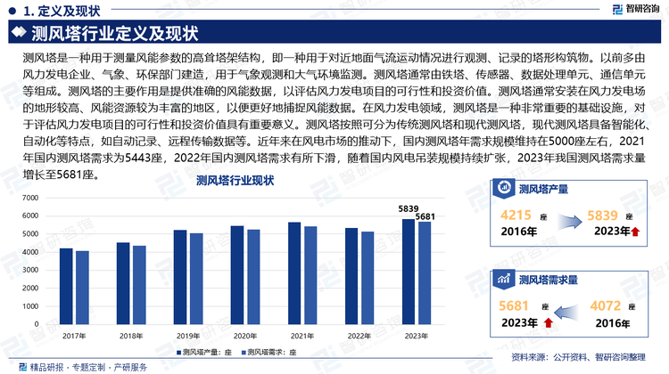 测风塔是一种用于测量风能参数的高耸塔架结构，即一种用于对近地面气流运动情况进行观测、记录的塔形构筑物。以前多由风力发电企业、气象、环保部门建造，用于气象观测和大气环境监测。测风塔通常由铁塔、传感器、数据处理单元、通信单元等组成。测风塔的主要作用是提供准确的风能数据，以评估风力发电项目的可行性和投资价值。测风塔通常安装在风力发电场的地形较高、风能资源较为丰富的地区，以便更好地捕捉风能数据。在风力发电领域，测风塔是一种非常重要的基础设施，对于评估风力发电项目的可行性和投资价值具有重要意义。测风塔按照可分为传统测风塔和现代测风塔，现代测风塔具备智能化、自动化等特点，如自动记录、远程传输数据等。近年来在风电市场的推动下，国内测风塔年需求规模维持在5000座左右，2021年国内测风塔需求为5443座，2022年国内测风塔需求有所下滑，随着国内风电吊装规模持续扩张，2023年我国测风塔需求量增长至5681座。