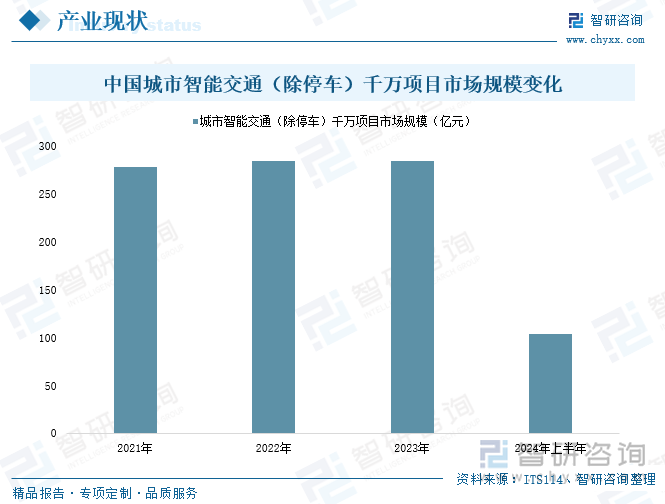 2022-2024年上半年中國(guó)城市智能交通（除停車）千萬(wàn)項(xiàng)目市場(chǎng)規(guī)模變化