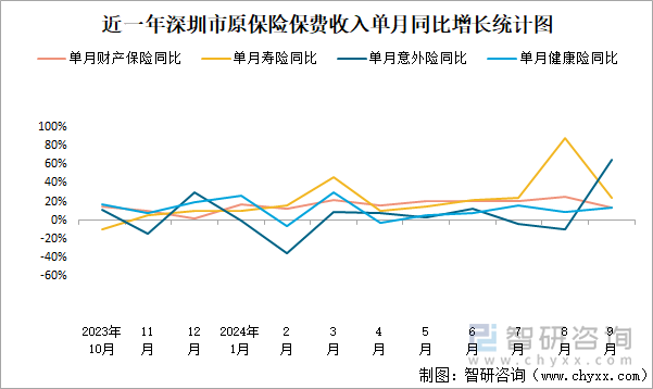 近一年深圳市原保险保费收入单月同比增长统计图