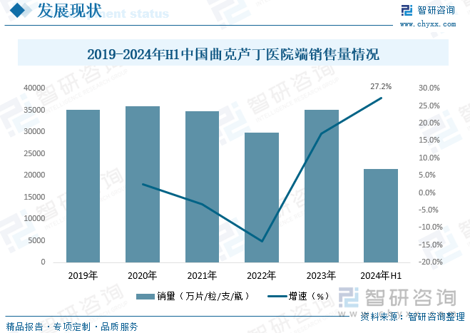 自从国内批准曲克芦丁制剂上市以来，该试剂广泛应用于缺血性脑血管疾病的治疗，其作用机制与抑制血小板聚集和预防血栓的形成有关，有效性已经在中老年患者中得到评估，取得了良好的效果，国内外市场需求巨大。据统计，2023年我国曲克芦丁医院端销量为35055万片/粒/支/瓶，同比增长17.10%。截至2024年上半年我国曲克芦丁医院端销量为21467万片/粒/支/瓶，同比增长27.22%。