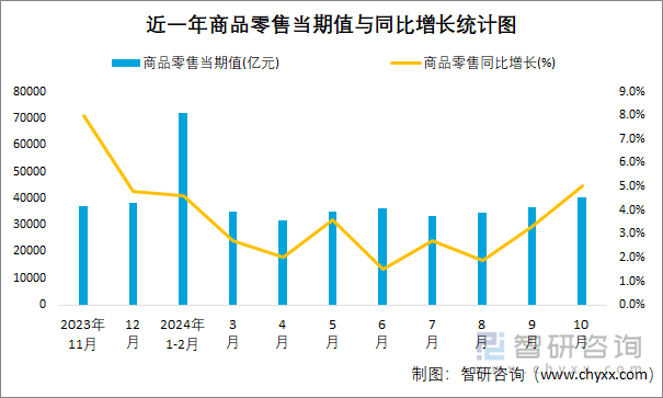 近一年商品零售当期值与同比增长统计图