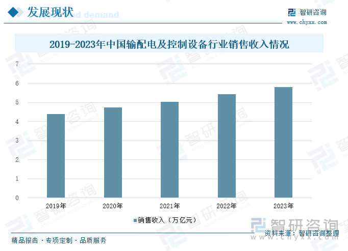 2019-2023年中國輸配電及控制設(shè)備行業(yè)銷售收入情況