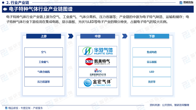 电子特气行业产业链上游主要为空气、废气、气体分离机、压力容器等，在原材料选择上，特种气体的原料主要为外购的工业气体和化学原材料，成本相对较高。设备主要分为气体生产设备、气体储存设备和气体运输设备。气体生产设备主要有空分设备和气体提纯设备，气体储存设备主要有钢瓶和储槽，气体运输设备主要有用液化气槽车和管道。生产、存储、运输设备决定了气体公司的品质与服务，很多电子特气企业与上游形成了长期、定制的合作关系，也是电子特气企业的核心壁垒之一。产业链的中游为电子特气制造、运输和储存。电子特种气体行业下游应用在集成电路、显示面板、光伏与LED等电子产业的细分种类，占据电子特气的较大比例。