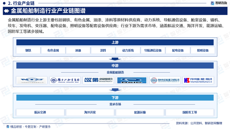 金屬船舶制造行業(yè)上游主要包括鋼鐵、有色金屬、油漆、涂料等原材料供應(yīng)商，動力系統(tǒng)、導(dǎo)航通信設(shè)備、艙室設(shè)備、錨機(jī)、絞車、發(fā)電機(jī)、變壓器、配電設(shè)備、照明設(shè)備等配套設(shè)備供應(yīng)商；行業(yè)下游為需求市場，涵蓋航運(yùn)交通、海洋開發(fā)、能源運(yùn)輸、國防軍工等諸多領(lǐng)域。