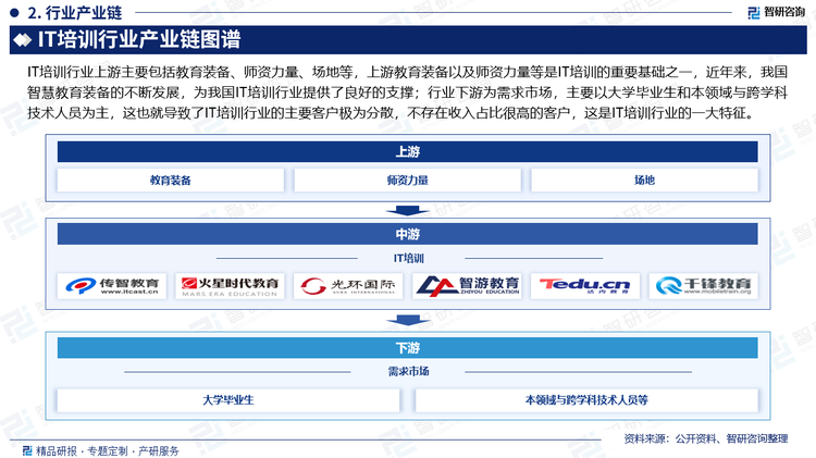 IT培訓(xùn)行業(yè)上游主要包括教育裝備、師資力量、場地等，上游教育裝備以及師資力量等是IT培訓(xùn)的重要基礎(chǔ)之一，近年來，我國智慧教育裝備的不斷發(fā)展，為我國IT培訓(xùn)行業(yè)提供了良好的支撐；行業(yè)下游為需求市場，主要以大學(xué)畢業(yè)生和本領(lǐng)域與跨學(xué)科技術(shù)人員為主，這也就導(dǎo)致了IT培訓(xùn)行業(yè)的主要客戶極為分散，不存在收入占比很高的客戶，這是IT培訓(xùn)行業(yè)的一大特征。