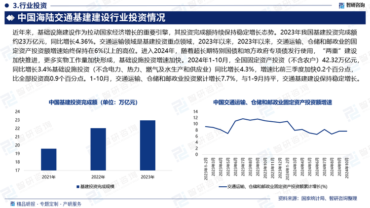 近年來，基礎(chǔ)設(shè)施建設(shè)作為拉動國家經(jīng)濟(jì)增長的重要引擎，其投資完成額持續(xù)保持穩(wěn)定增長態(tài)勢。2023年我國基建投資完成額約23萬億元，同比增長4.36%。交通運(yùn)輸領(lǐng)域是基建投資重點領(lǐng)域，2023年以來，2023年以來，交通運(yùn)輸、倉儲和郵政業(yè)的固定資產(chǎn)投資額增速始終保持在6%以上的高位。進(jìn)入2024年，隨著超長期特別國債和地方政府專項債發(fā)行使用，“兩重”建設(shè)加快推進(jìn)，更多實物工作量加快形成，基礎(chǔ)設(shè)施投資增速加快。2024年1-10月，全國固定資產(chǎn)投資（不含農(nóng)戶）42.32萬億元，同比增長3.4%基礎(chǔ)設(shè)施投資（不含電力、熱力、燃?xì)饧八a(chǎn)和供應(yīng)業(yè)）同比增長4.3%，增速比前三季度加快0.2個百分點，比全部投資高0.9個百分點。1-10月，交通運(yùn)輸、倉儲和郵政業(yè)投資累計增長7.7%，與1-9月持平，交通基建建設(shè)保持穩(wěn)定增長。