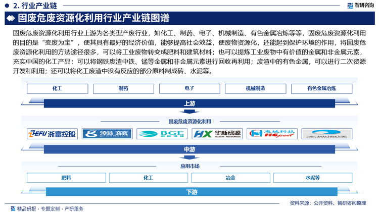 固廢危廢資源化利用行業(yè)上游為各類型產(chǎn)廢行業(yè)，如化工、制藥、電子、機(jī)械制造、有色金屬冶煉等等，固廢危廢資源化利用的目的是“變廢為寶”，使其具有最好的經(jīng)濟(jì)價(jià)值，能夠提高社會(huì)效益，使廢物資源化，還能起到保護(hù)環(huán)境的作用，將固廢危廢資源化利用的方法途徑很多，可以將工業(yè)廢物轉(zhuǎn)變成肥料和建筑材料；也可以提煉工業(yè)廢物中有價(jià)值的金屬和非金屬元素，充實(shí)中國(guó)的化工產(chǎn)品；可以將鋼鐵廢渣中鐵、錳等金屬和非金屬元素進(jìn)行回收再利用；廢渣中的有色金屬，可以進(jìn)行二次資源開發(fā)和利用；還可以將化工廢渣中沒有反應(yīng)的部分原料制成磚、水泥等。