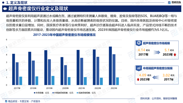 目前，国内各级医院及体检中心对骨密度仪的需求量日益增加，同时，国家医疗改革等行业政策利好、超声诊疗逐渐由超声科进入临床科室、产品型式持续不断的技术创新等多方面因素共同驱动，推动国内超声骨密度仪市场迅速发展并不断拓宽应用边界，持续开辟新的市场空间，行业规模也得以持续增长。2020年受疫情因素影响，行业规模出行下滑，随着疫情被有效控制，行业规模恢复增长。数据显示，2023年我国超声骨密度仪行业市场规模约为5.1亿元。