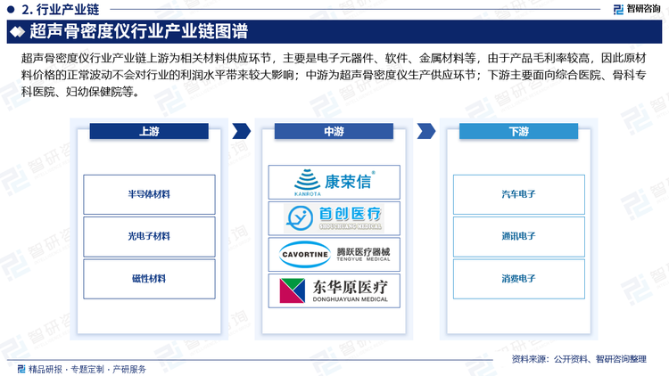 超声骨密度仪行业产业链上游为相关材料供应环节，主要是电子元器件、软件、金属材料等，由于产品毛利率较高，因此原材料价格的正常波动不会对行业的利润水平带来较大影响；中游为超声骨密度仪生产供应环节；下游主要面向综合医院、骨科专科医院、妇幼保健院等。