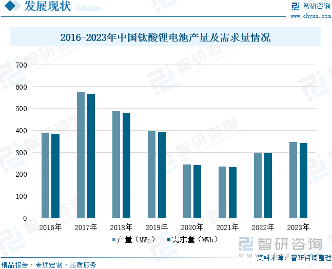 2016-2023年中国钛酸锂电池产量及需求量情况