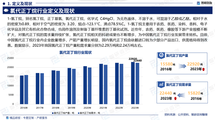 1-氯丁烷，别名氯丁烷、正丁基氯、氯代正丁烷，化学式 C4HgCl，为无色液体，不溶于水，可混溶于乙醇或乙醚。相对于水的密度为0.89，相对于空气的密度为 3.20，熔点-123.1°C，沸点78.5%C。1-氯丁烷主要用于农药、医药、染料、香料、电子化学品及其它有机化合物合成，也用作溶剂及制备丁基纤维素的丁基化试剂。近些年，农药、医药、橡胶等下游产业规模不断扩大，对氯代正丁烷的需求量持续扩张，氯代正丁烷相关的科研成果也不断增多，为中国氯代正丁烷行业发展带来转机。目前，中国氯代正丁烷行业内企业数量增多，产能产量增长明显，国内氯代正丁烷由依赖进口转为少部分产品出口，供需格局得到改善。数据显示，2023年我国氯代正丁烷产量和需求量分别为2.29万吨和2.24万吨左右。