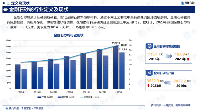 金刚石砂轮属于超硬磨粒砂轮，指以金刚石磨料为原材料，通过不同工艺制成中央有通孔的圆形固结磨具。金刚石砂轮具有抗磨性高、使用寿命长、切削性能好等优势，在硬脆材料及硬质合金磨削加工中应用广泛。据统计，2023年我国金刚石砂轮产量为3532.3万片，需求量为3014.88万片，市场规模为18.09亿元。