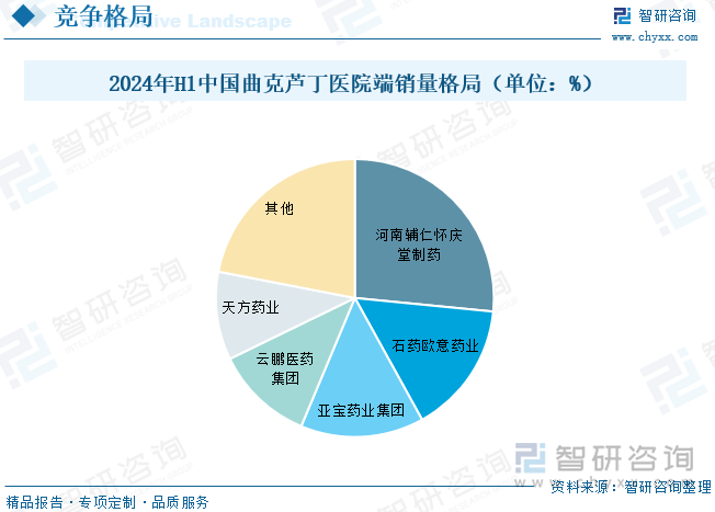 从我国曲克芦丁医院端销量格局来看，据统计，2024年上半年我国曲克芦丁医院端销量前五企业分别是河南辅仁怀庆堂制药有限公司、石药集团欧意药业有限公司、亚宝药业集团股份有限公司、云鹏医药集团有限公司与河南天方药业股份有限公司，销量占比分别为26.56%、15.41%、14.34%、11.48%与10.25%，其他企业销量占比为21.96%。