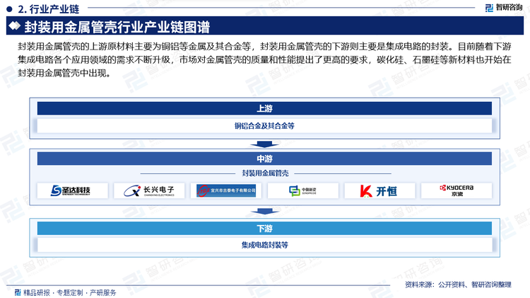 封装用金属管壳的上游原材料主要为铜铝等金属及其合金等，封装用金属管壳的下游则主要是集成电路的封装。目前随着下游集成电路各个应用领域的需求不断升级，市场对金属管壳的质量和性能提出了更高的要求，碳化硅、石墨硅等新材料也开始在封装用金属管壳中出现。