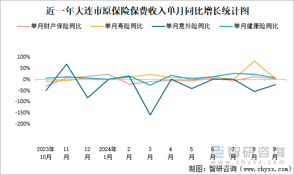 近一年大连市原保险保费收入单月同比增长统计图