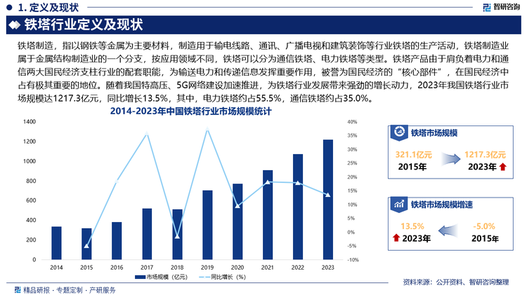 随着我国特高压、5G网络建设加速推进，为铁塔行业发展带来强劲的增长动力，2023年我国铁塔行业市场规模达1217.3亿元，同比增长13.5%，其中，电力铁塔约占55.5%，通信铁塔约占35.0%。