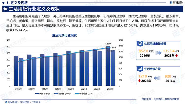 生活用紙指為照顧個人居家，外出等所使用的各類衛(wèi)生擦拭用紙，包括卷筒衛(wèi)生紙、抽取式衛(wèi)生紙、盒裝面紙、袖珍面紙、手帕紙、餐巾紙、廚房用紙、濕巾、擦鞋紙、擦手紙等。生活用紙主要供人們生活日常衛(wèi)生之用。所以在紙業(yè)同行用語通常叫生活用紙，是人民生活中不可或缺的紙種之一。據(jù)統(tǒng)計，2023年我國生活用紙產(chǎn)量為1210萬噸，需求量為1103萬噸，市場規(guī)模為1353.4億元。