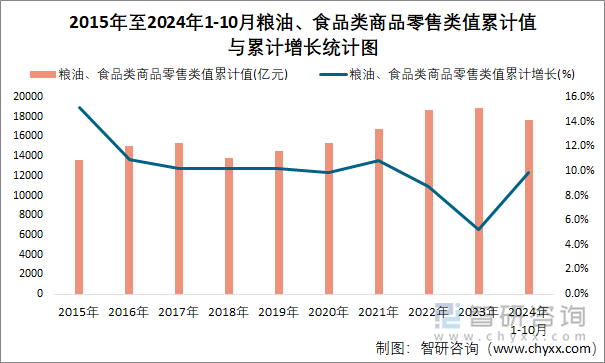 2015年至2024年1-10月粮油、食品类商品零售类值累计值与累计增长统计图