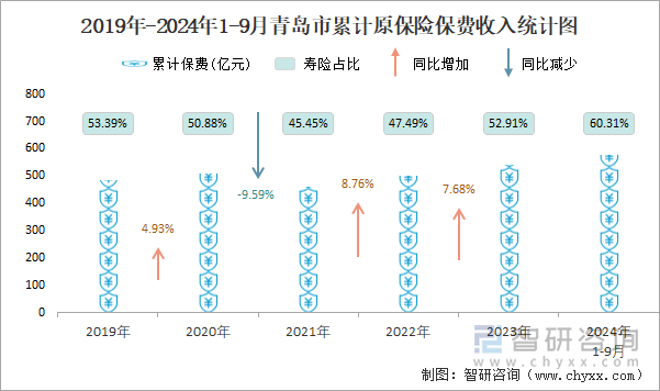 2019年-2024年1-9月青岛市累计原保险保费收入统计图