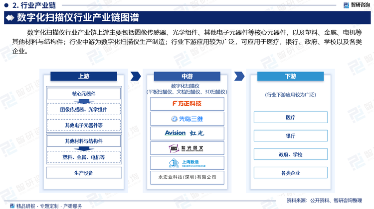 數(shù)字化掃描儀行業(yè)產(chǎn)業(yè)鏈上游主要包括圖像傳感器、光學(xué)組件、其他電子元器件等核心元器件，以及塑料、金屬、電機等其他材料與結(jié)構(gòu)件；行業(yè)中游為數(shù)字化掃描儀生產(chǎn)制造；行業(yè)下游應(yīng)用較為廣泛，可應(yīng)用于醫(yī)療、銀行、政府、學(xué)校以及各企業(yè)。