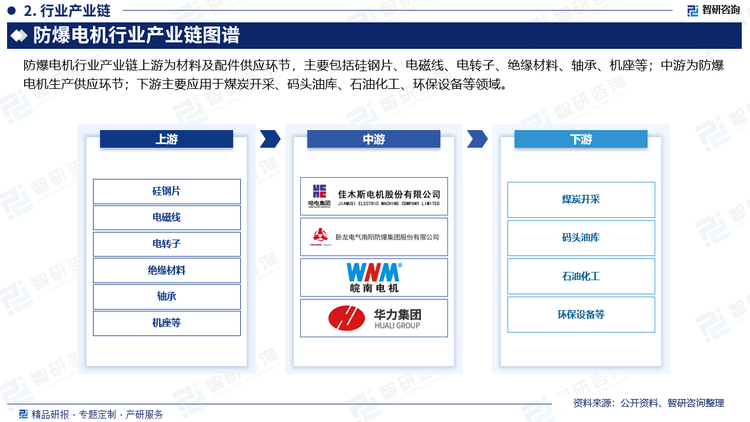 防爆电机行业产业链上游为材料及配件供应环节，主要包括硅钢片、电磁线、电转子、绝缘材料、轴承、机座等；中游为防爆电机生产供应环节；下游主要应用于煤炭开采、码头油库、石油化工、环保设备等领域。